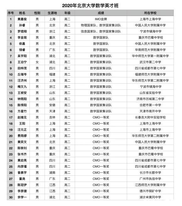 北大英才班名单公布 人大附3人入选 腾讯新闻