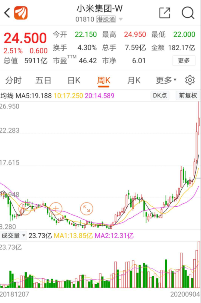 小米发超2亿期权激励管理层 腾讯新闻