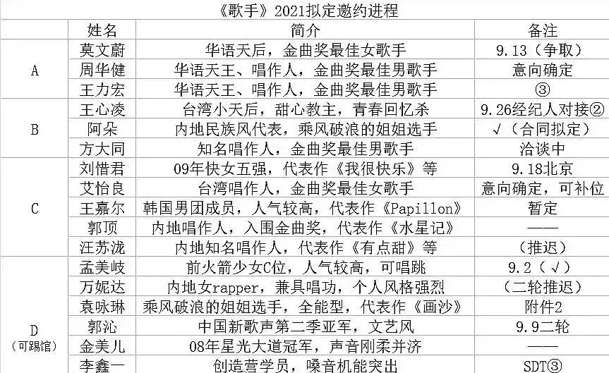 歌手2021|《歌手2021》邀请的嘉宾名单遭泄露，已确定三人，歌王疑似预定！