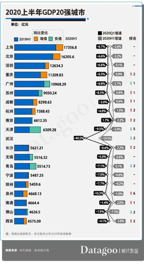 烟台gdp2020全国排名_2020年前三季度城市GDP排名出来了,对比烟台你会发现