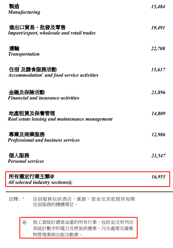 您觉得如何 香港在职人员平均月薪近1 7万港元 约1 5万元人民币 香港 人民币 月薪