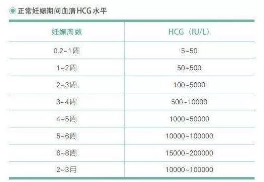 hcg的最佳監測時間,變化規律你瞭解嗎?