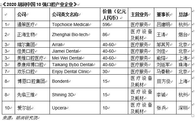 北京|胡润发布10强口腔产业企业榜单：北京占十强口腔企业3席