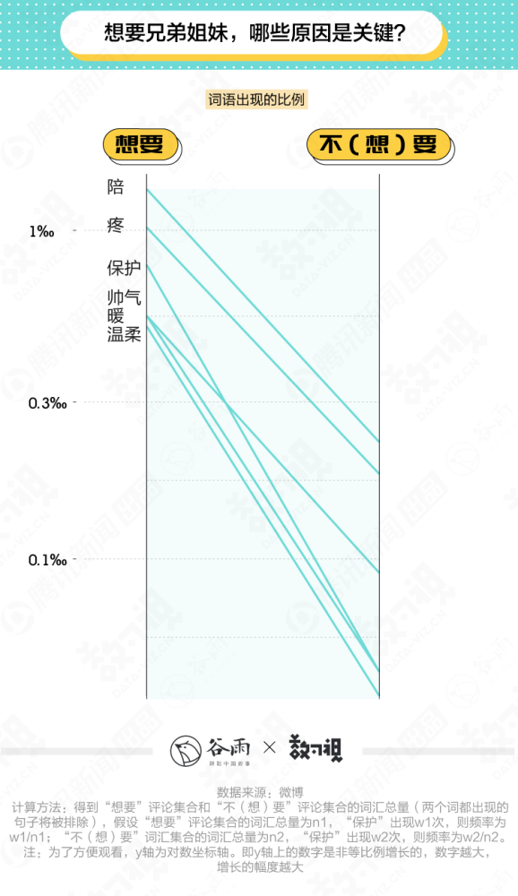 以家人之名|谷雨数据丨看完这一万多评论才知道，不是所有哥哥都是子秋和凌霄