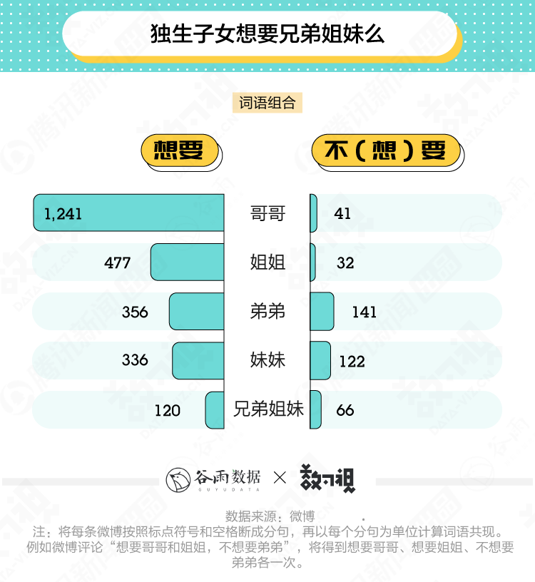 以家人之名|谷雨数据丨看完这一万多评论才知道，不是所有哥哥都是子秋和凌霄