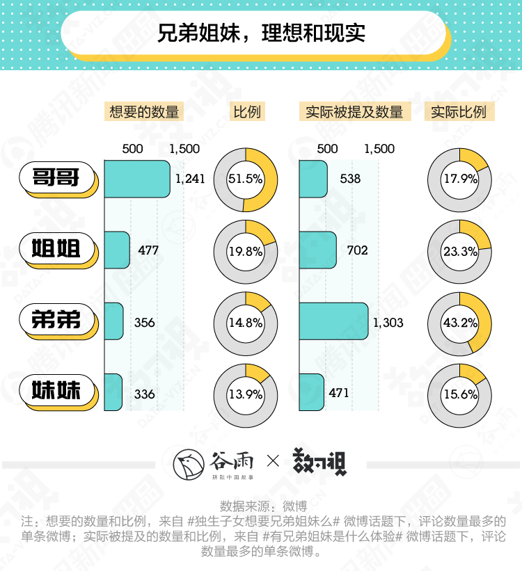 以家人之名|谷雨数据丨看完这一万多评论才知道，不是所有哥哥都是子秋和凌霄