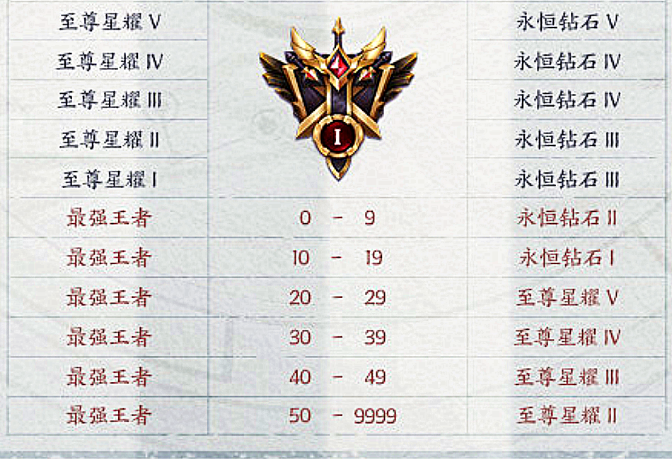 s21赛季开启时间确定,全新段位继承曝光,王者段位玩家哭了