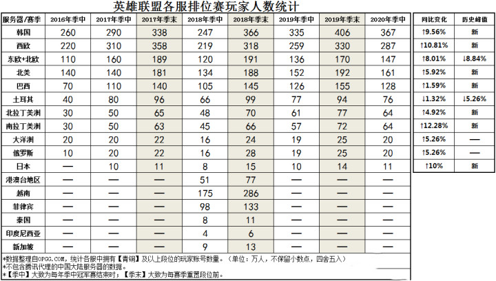 巴西赛区玩家数量比肩四大赛区 Lol在全球依然是上升趋势 腾讯新闻