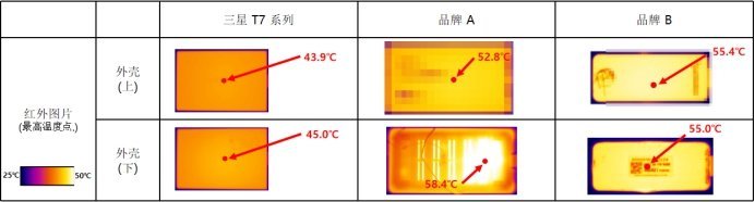 专注于速度和散热三星移动固态硬盘T7非常不错