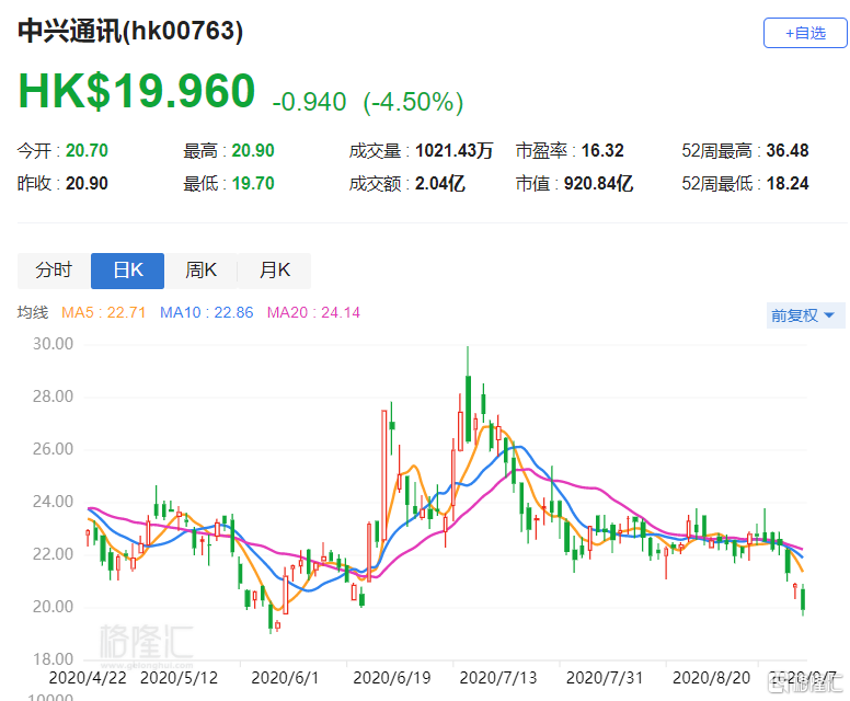 中兴通讯下跌4.5% FCC要求美国农村网络运营商更换华为和中兴通讯设备