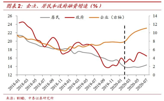 近23万亿社融流到了哪里去？