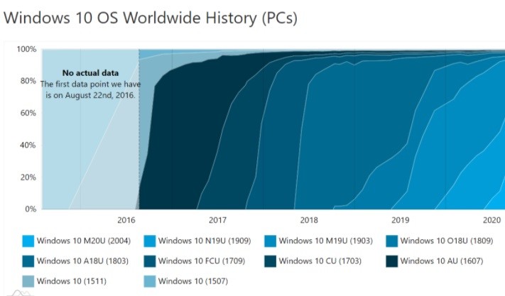 Win10 版本 2004 升级份额占比达到 24.1％