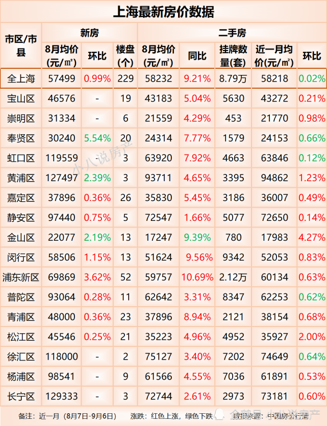 上海最新房价:16个市区中12个房价微涨,金山区环比上涨427%