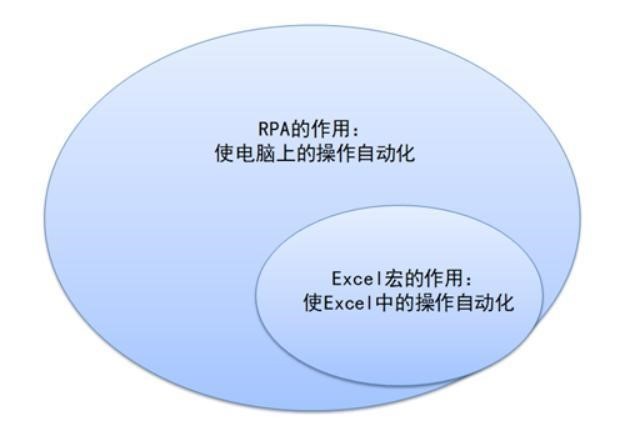 RPA与Excel宏区别