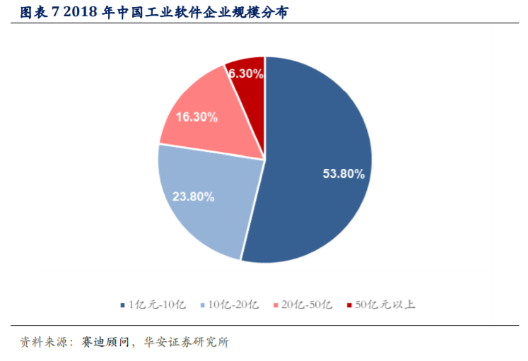 工業軟件行業深度研究及投資策略鑄工業智造之魂