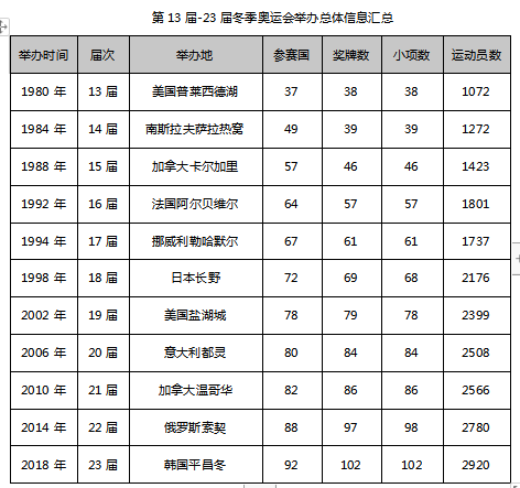 冬季奥运会|中国代表团40年的冬奥夺金之路 要从1980年普莱西德湖说起