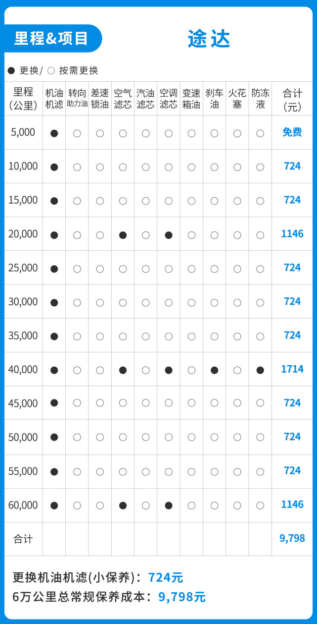 20万出头的硬派suv,养车也会硬派吗?
