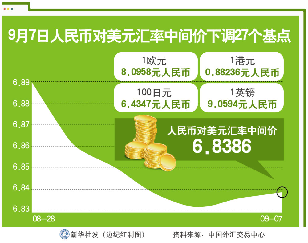 財經行情9月7日人民幣對美元匯率中間價下調27個基點