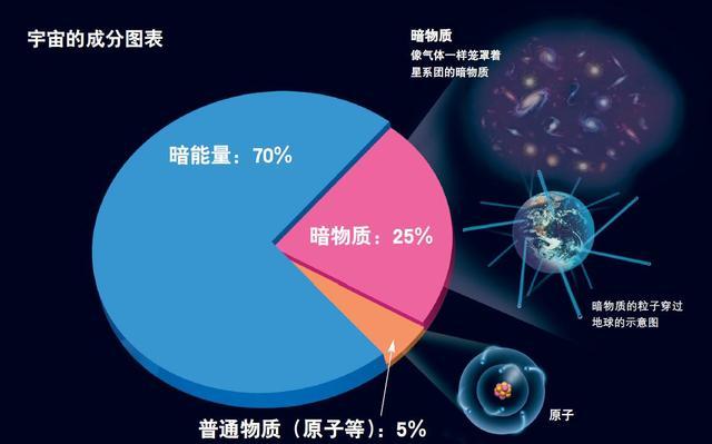 暗物质|暗物质，原来是长这样子！占宇宙85％，人类迄今还没直接逮住它