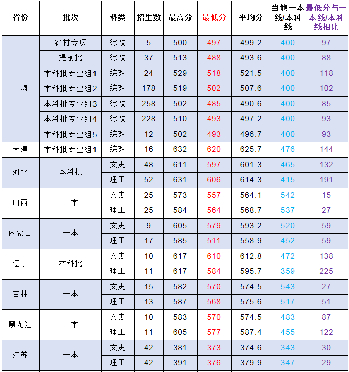 上海大学分数线_上海有什么大学分数低_上海应用技术大学分数