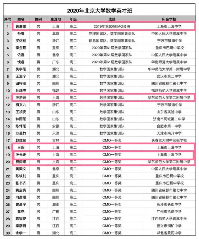 年北大数学英才班 上海地区录取这5位高二生 腾讯新闻