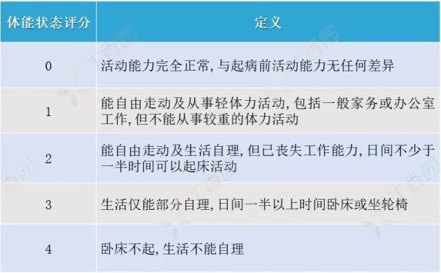 表 1 kps 体能状态评分(作者提供)通过体能状态评估,可以了解癌症患者