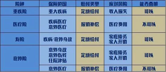 一次說清意外險醫療險重疾險定壽險的區別