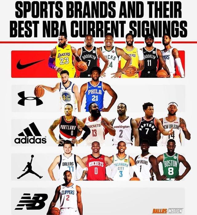浓眉哥,字母哥,保罗乔治,欧文等nba一线巨星,很多二三线球员也是耐克