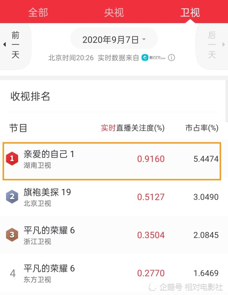 亲爱的自己|《亲爱的自己》首播收视夺冠！整体质感优异，朱一龙表现不俗
