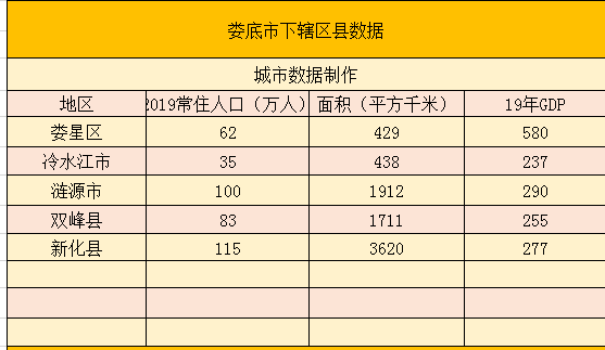 娄底市多少人口_湖南省人口数量第三多的城市,比常德还多,相当于2个娄底