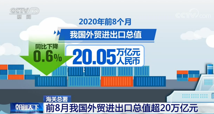 今年前8月我国外贸进出口总值超过20万亿元