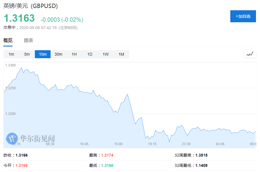 英国退欧成焦点，英镑跌近1％