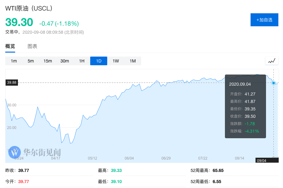 沙特意外降价，油价经历“黑色一周”