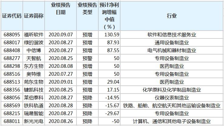 44家科创板公司发布前三季业绩预告