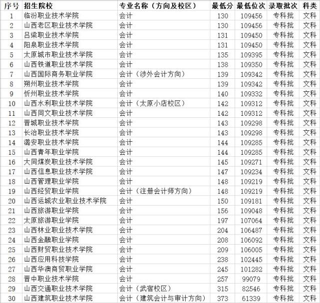 山西省會計專業專科大學排名(2019年山西省內文科錄取分數線)