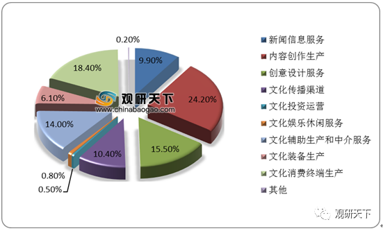 2020年上半年我国文化产业细分结构分布情况(按行业类别)