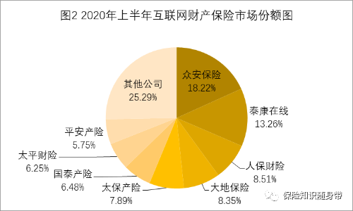 2020年上半年互联网财产保险市场业务数据通报