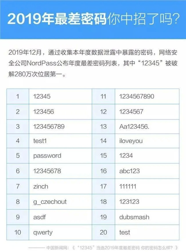 提醒|提醒！别忘了修改这个密码，有人因此损失惨重！
