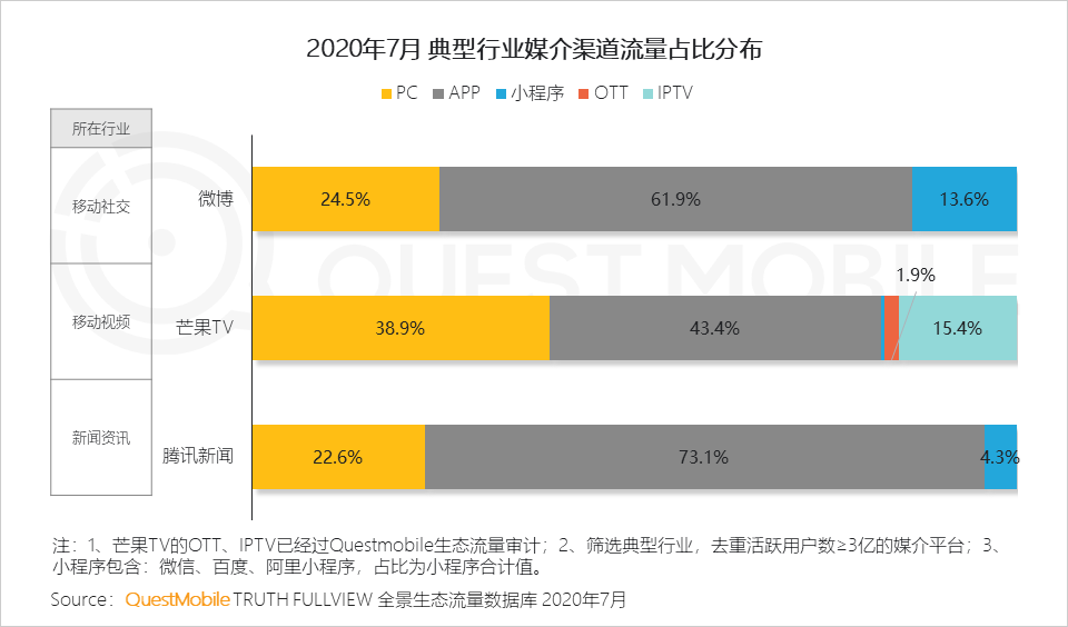 平台人群分化效应下投放如何搞？2020移动互联网广告洞察报告(图4)