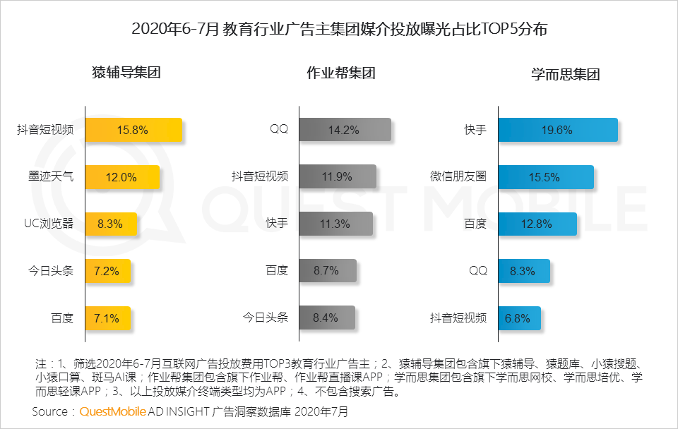 平台人群分化效应下投放如何搞？2020移动互联网广告洞察报告(图8)