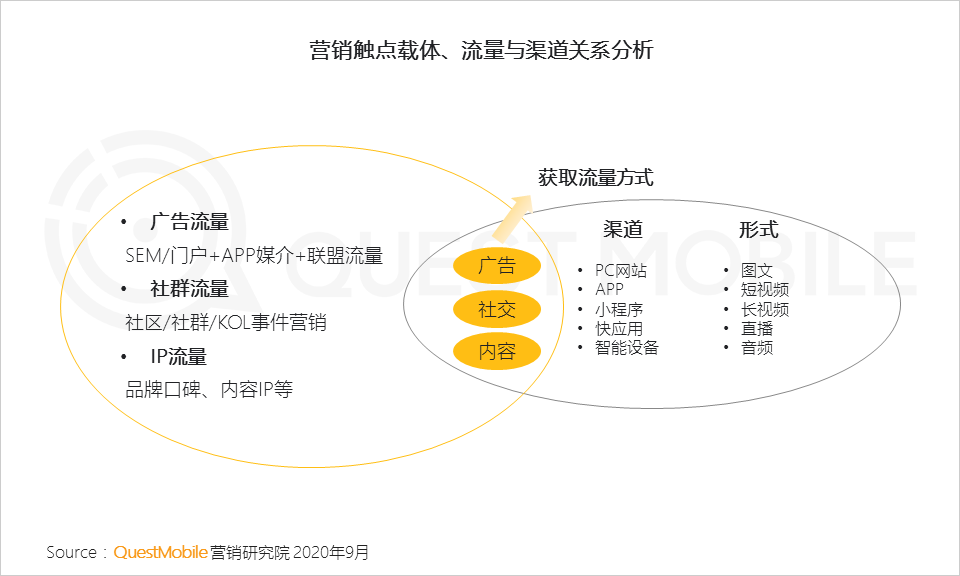 平台人群分化效应下投放如何搞？2020移动互联网广告洞察报告(图13)