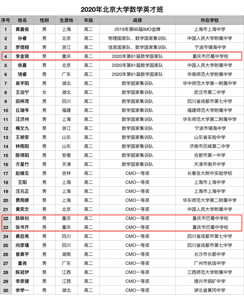 巴蜀中学3个 北大英才班人员名单公布 鲁巴少年斩获四块机器人竞赛金牌 腾讯新闻