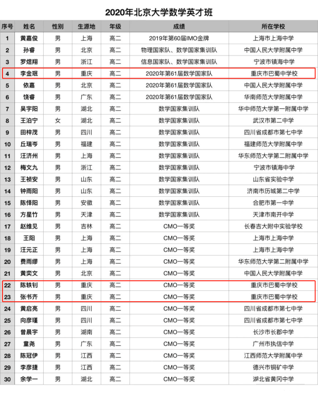 巴蜀中学3个 北大英才班人员名单公布 鲁巴少年斩获四块机器人竞赛金牌 鲁巴 教育机器人 数学 北京大学 巴蜀中学