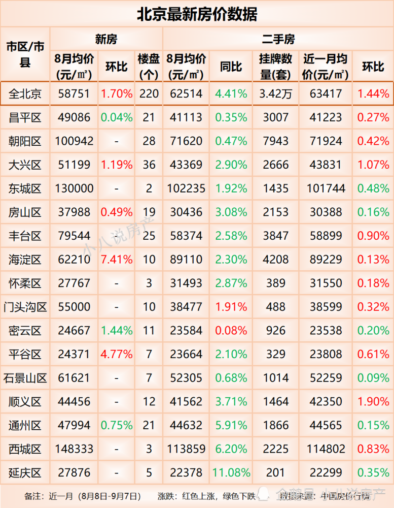 房价均价为130000元/平方米;接着是朝阳区100942元/平方米,丰台区7954