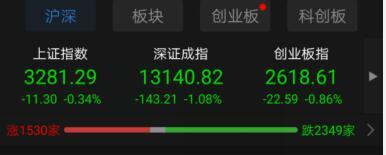 A股三大指数下跌，深圳成指跌超过1％