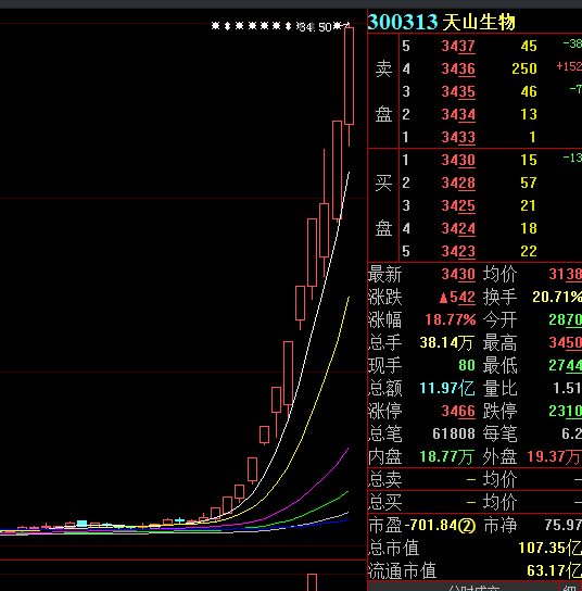 超3万股民中招这两只创业板股票要被st妖股天山生物还能走多远