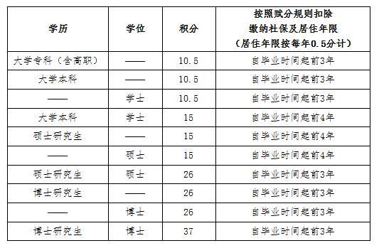 研究生|京积分落户，40岁读在职研究生，有年龄限制吗