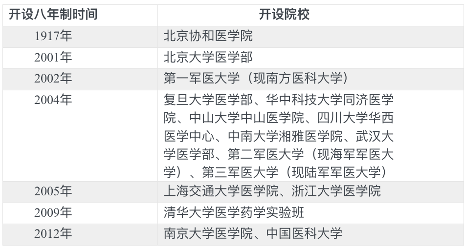 博士|最精英的人才，还是最水的博士？医学教育八年制来到命运的十字路口