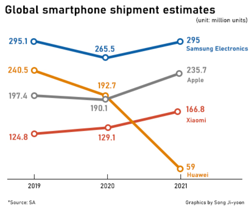 华为手机明年将跌落到全球第四位？