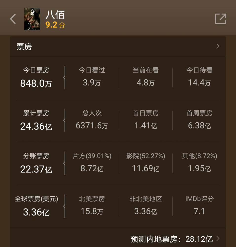 刘亦菲|欧豪票房超沈腾邓超，还差4亿与张译会师，会受刘亦菲影响吗